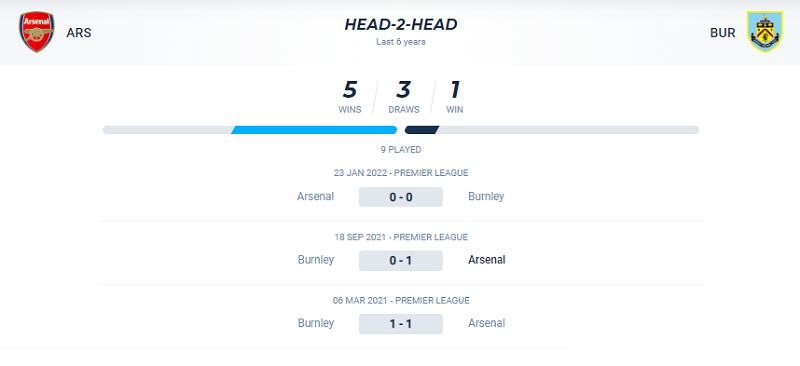 Quá khứ đối đầu giữa Arsenal vs Burnley