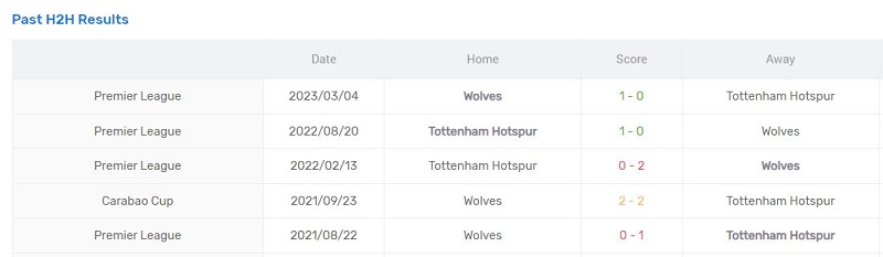 Lịch sử so tài của Wolves vs Tottenham 